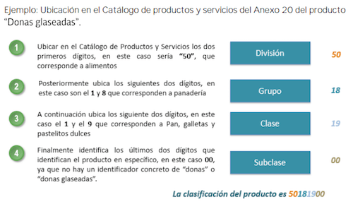 niveles-uso-del-CFDI-3.3-del-SAT